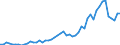 Flow: Exports / Measure: Values / Partner Country: World / Reporting Country: Australia