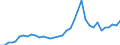 Flow: Exports / Measure: Values / Partner Country: World / Reporting Country: Austria