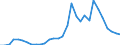 Flow: Exports / Measure: Values / Partner Country: World / Reporting Country: Belgium