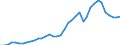 Flow: Exports / Measure: Values / Partner Country: World / Reporting Country: Canada