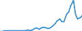 Flow: Exports / Measure: Values / Partner Country: World / Reporting Country: Chile