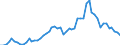 Flow: Exports / Measure: Values / Partner Country: World / Reporting Country: Denmark