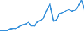 Flow: Exports / Measure: Values / Partner Country: World / Reporting Country: Belgium