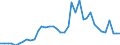 Flow: Exports / Measure: Values / Partner Country: World / Reporting Country: Canada