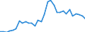 Flow: Exports / Measure: Values / Partner Country: World / Reporting Country: Czech Rep.