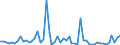 Handelsstrom: Exporte / Maßeinheit: Werte / Partnerland: World / Meldeland: Ireland