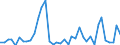 Handelsstrom: Exporte / Maßeinheit: Werte / Partnerland: World / Meldeland: Israel