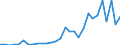 Handelsstrom: Exporte / Maßeinheit: Werte / Partnerland: World / Meldeland: Lithuania