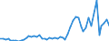 Handelsstrom: Exporte / Maßeinheit: Werte / Partnerland: World / Meldeland: Netherlands