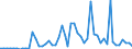 Handelsstrom: Exporte / Maßeinheit: Werte / Partnerland: World / Meldeland: New Zealand