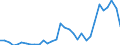 Handelsstrom: Exporte / Maßeinheit: Werte / Partnerland: World / Meldeland: Slovenia