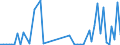 Handelsstrom: Exporte / Maßeinheit: Werte / Partnerland: Bangladesh / Meldeland: Germany