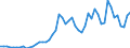 Flow: Exports / Measure: Values / Partner Country: World / Reporting Country: Australia
