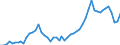 Flow: Exports / Measure: Values / Partner Country: World / Reporting Country: Austria
