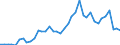 Flow: Exports / Measure: Values / Partner Country: World / Reporting Country: Canada