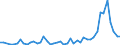 Flow: Exports / Measure: Values / Partner Country: World / Reporting Country: Chile