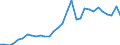Flow: Exports / Measure: Values / Partner Country: World / Reporting Country: Czech Rep.