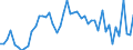 Flow: Exports / Measure: Values / Partner Country: World / Reporting Country: Denmark