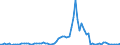 Flow: Exports / Measure: Values / Partner Country: World / Reporting Country: Australia