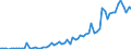 Flow: Exports / Measure: Values / Partner Country: World / Reporting Country: Austria