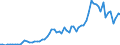 Flow: Exports / Measure: Values / Partner Country: World / Reporting Country: Austria