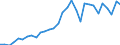 Flow: Exports / Measure: Values / Partner Country: World / Reporting Country: Czech Rep.