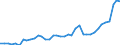 Flow: Exports / Measure: Values / Partner Country: World / Reporting Country: Canada