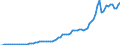 Flow: Exports / Measure: Values / Partner Country: World / Reporting Country: Austria