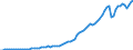 Flow: Exports / Measure: Values / Partner Country: World / Reporting Country: Canada