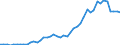 Flow: Exports / Measure: Values / Partner Country: World / Reporting Country: Chile