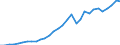 Flow: Exports / Measure: Values / Partner Country: World / Reporting Country: Czech Rep.