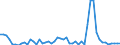 Flow: Exports / Measure: Values / Partner Country: World / Reporting Country: Australia