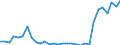 Flow: Exports / Measure: Values / Partner Country: World / Reporting Country: Belgium