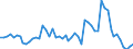 Handelsstrom: Exporte / Maßeinheit: Werte / Partnerland: World / Meldeland: France incl. Monaco & overseas