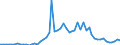 Handelsstrom: Exporte / Maßeinheit: Werte / Partnerland: World / Meldeland: Netherlands