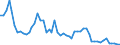 Handelsstrom: Exporte / Maßeinheit: Werte / Partnerland: World / Meldeland: United Kingdom