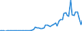 Flow: Exports / Measure: Values / Partner Country: World / Reporting Country: Austria