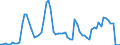Flow: Exports / Measure: Values / Partner Country: World / Reporting Country: Denmark