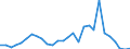 Handelsstrom: Exporte / Maßeinheit: Werte / Partnerland: World / Meldeland: Estonia