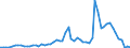 Handelsstrom: Exporte / Maßeinheit: Werte / Partnerland: World / Meldeland: Finland