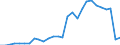 Handelsstrom: Exporte / Maßeinheit: Werte / Partnerland: World / Meldeland: Korea, Rep. of