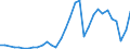 Handelsstrom: Exporte / Maßeinheit: Werte / Partnerland: World / Meldeland: Lithuania