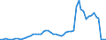 Handelsstrom: Exporte / Maßeinheit: Werte / Partnerland: World / Meldeland: Netherlands