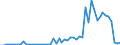 Handelsstrom: Exporte / Maßeinheit: Werte / Partnerland: World / Meldeland: New Zealand