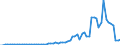 Handelsstrom: Exporte / Maßeinheit: Werte / Partnerland: World / Meldeland: Portugal