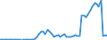 Handelsstrom: Exporte / Maßeinheit: Werte / Partnerland: World / Meldeland: Spain