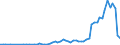 Handelsstrom: Exporte / Maßeinheit: Werte / Partnerland: World / Meldeland: Turkey