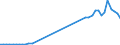 Flow: Exports / Measure: Values / Partner Country: World / Reporting Country: Denmark