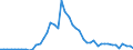 Flow: Exports / Measure: Values / Partner Country: World / Reporting Country: Australia