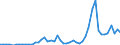 Flow: Exports / Measure: Values / Partner Country: World / Reporting Country: Denmark